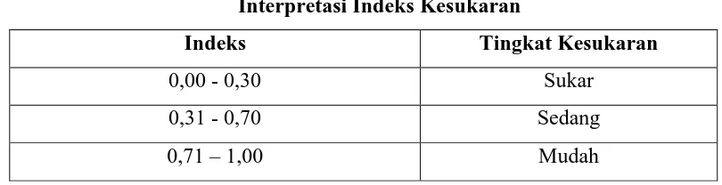 Tabel 3.4 Interpretasi Indeks Kesukaran 