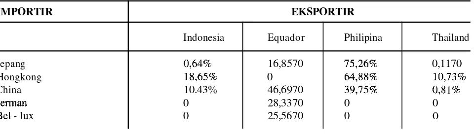 Tabel 6. Kontribusi Negara-Negara Eksportir Terhadap Impor Pisang, 1996 