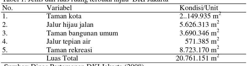 Tabel 1. Jenis dan luas ruang terbuka hijau  DKI Jakarta 