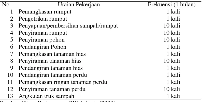 Tabel 4. Jadwal kegiatan pemeliharaan Jalur Hijau Jalan Jenderal Sudirman  