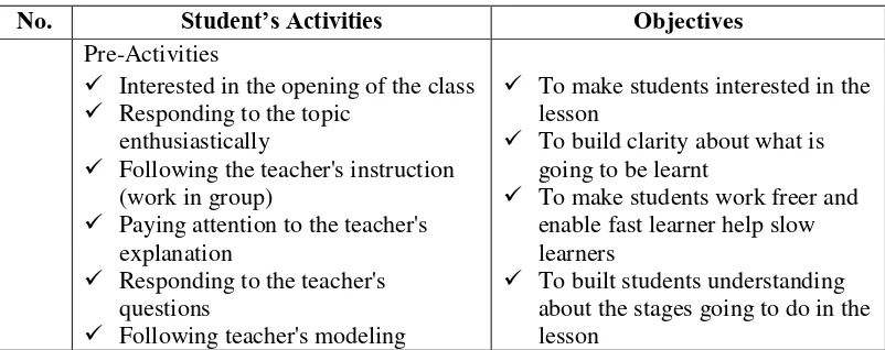 Table 3.1. Table of specification of the Observation Sheet for Students Activities 