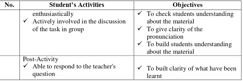 Table 3.2 Table of Specification for the Teacher’s Performance