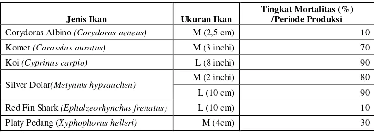 Tabel 4. Tingkat Mortalitas di Heru Fish Farm untuk Masing-masing Ikan Hias yang Diproduksi Tahun 2007 