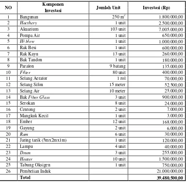 Tabel 6. Biaya Investasi Usaha ikan hias air tawar Heru Fish Farm pada luas lahan 800 m2 Tahun 2008 