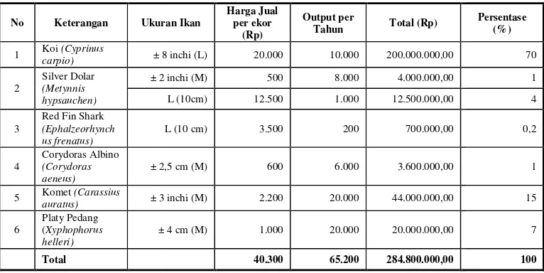 Tabel 7. Penerimaan Usa800 m2 di Desasaha ikan hias air tawar Heru Fish Farm pada Luasa Kotabatu, Kecamatan Ciomas Tahun 2008 uas Lahan 