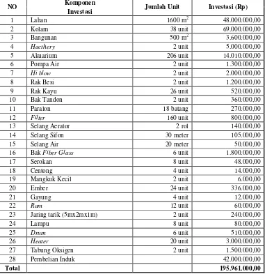 Tabel 9. Biaya Investasi Pengembangan Usaha Ikan Hias Air Tawar Heru  Fish Farm pada Luas Lahan 1600 m2 Tahun 2008 