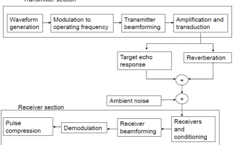 Fig. 1.  Block diagram of shallow water acoustics system 