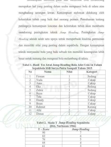 Tabel 1. Hasil  Tes Awal Jump Heading Bola Atlet Usia 14 Tahun Sepakbola SSB Surya Putra Sampali Tahun 2015 