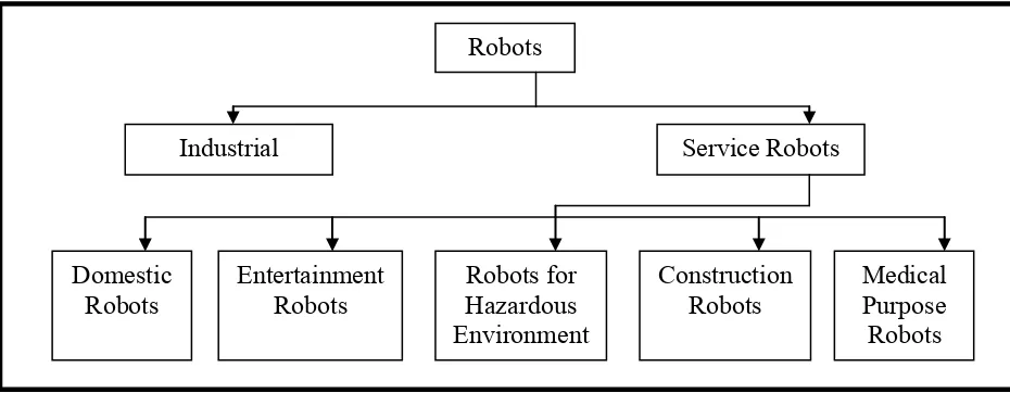 Figure 1.1: Robot types (Sahin and Guvenc, 2007) 