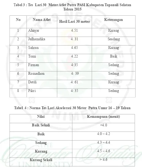 Tabel  4 : Norma Tes Lari Akselerasi 30 Meter  Putra Umur 16 – 19 Tahun 