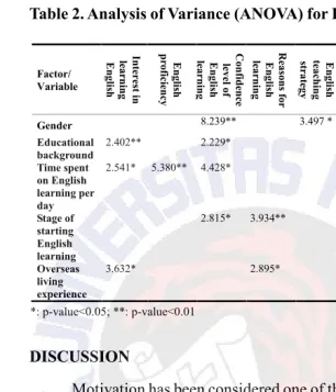 Table 2. Analysis of Variance (ANOVA) for Principle Factors