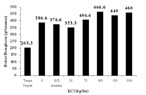 Tabel 4.  Indeks Warna Daun Jagung (Zea mays L.) pada Berbagai Perlakuan 