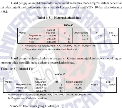 Tabel 9. Uji Heteroskedastisitas 