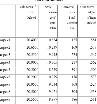 Tabel 3.4 Item Total Statistik Reliabilitas 