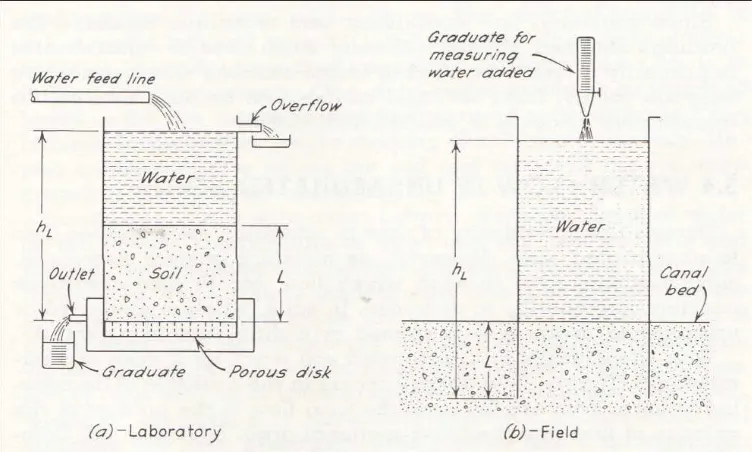 Gambar 1. Permeameter Permukaan Konstan (Constant – Head Permeameter)   (Israel and Hansend, 1962)