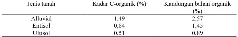 Tabel 4. Hasil analisa kandungan bahan organik tanah. Jenis tanah Kadar C-organik (%) 