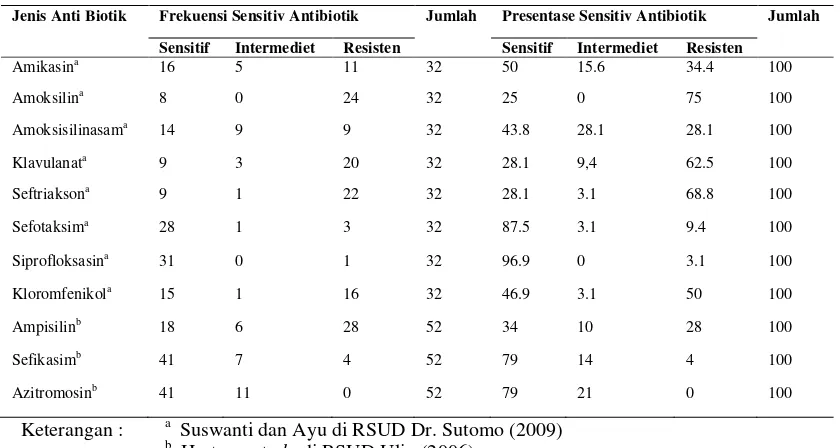 Tabel 1. Frekuensi dan Persentase Respon Sensitivitas Antibiotik   