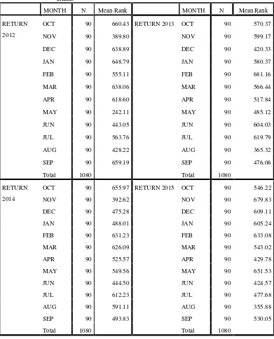 Tabel 4.3 Ranking Data Return saham bulanan 