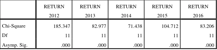 Tabel 4.4 Test Statistik return saham bulanan 