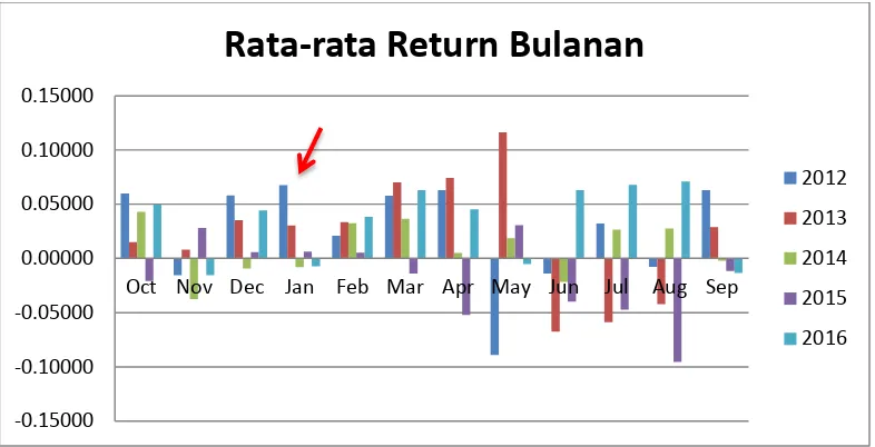 Gambar 4.1 Rata-rata return Perbulan Saham ISSI Okt 2011 - Sep 2015 