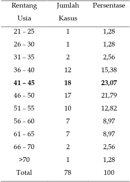 Tabel 1 Distribusi Kasus Karsinoma Serviks Menurut Usia Periode 1 Januari 2011 – 31 Desember 2011  