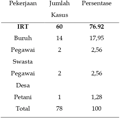 Tabel 2 Distribusi Kasus Karsinoma Serviks Menurut Pekerjaan Periode 1 Januari 2011 – 31 Desember 2011  