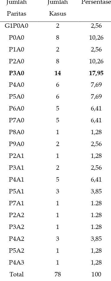 Tabel 4 Distribusi Kasus Karsinoma Serviks Menurut Jumlah Paritas Periode 1 Januari 2011 – 31 Desember 2011 