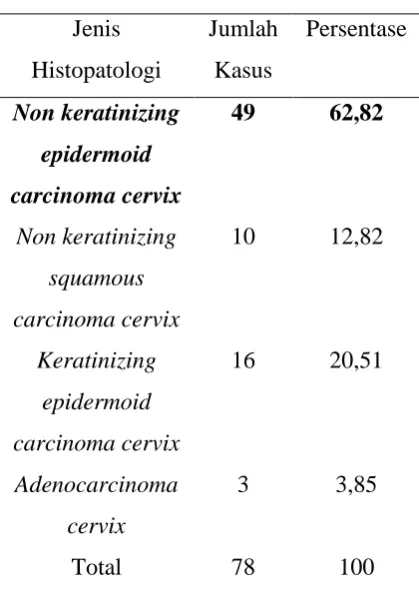 Tabel 6 Distribusi Kasus Karsinoma Serviks Menurut Jenis Histopatologi Periode 1 Januari 2011 – 31 Desember 2011  