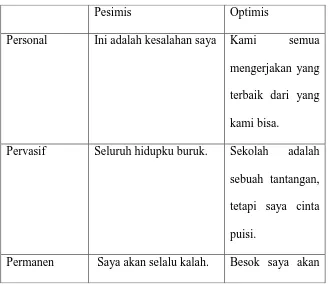 Tabel 2.3  Pesimis 