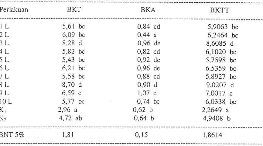 Tabel 3: Nilai rata-rata bobot kering tajuk (BKT), akar (BKA) dan tanaman total (BKTT) tanaman kedelai yang diinokulasi dengan biak-biak Rhizobiurn