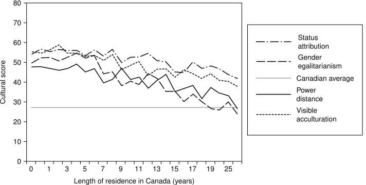 Figure 1.Acculturation dynamics.