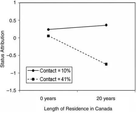 Figure 2.Moderating effect of contact frequency on acculturation over time along the statusattribution dimension.