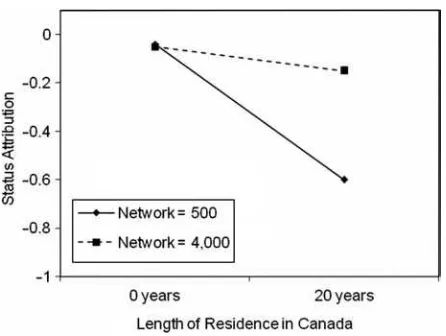 Figure 3.Moderating effect of network size on acculturation over time along the status attributiondimension.
