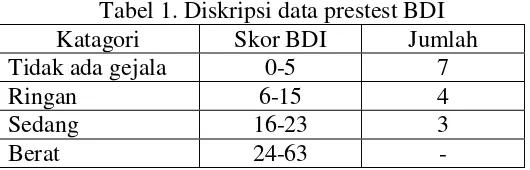 Tabel 1. Diskripsi data prestest BDI 