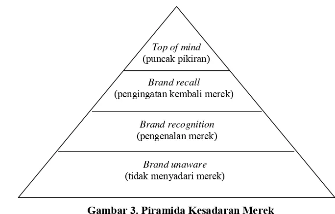 Gambar 3. Piramida Kesadaran Merek 