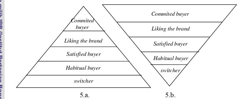 Gambar 5. Diagram Piramida Loyalitas 