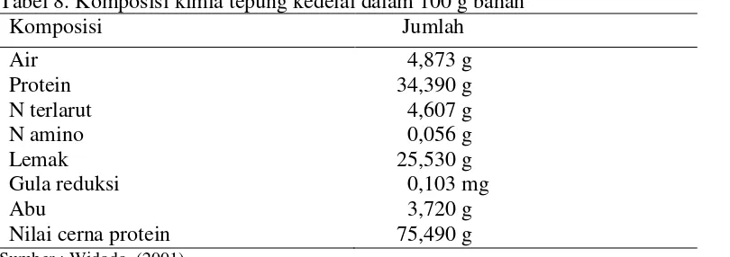 Tabel 8. Komposisi kimia tepung kedelai dalam 100 g bahan 
