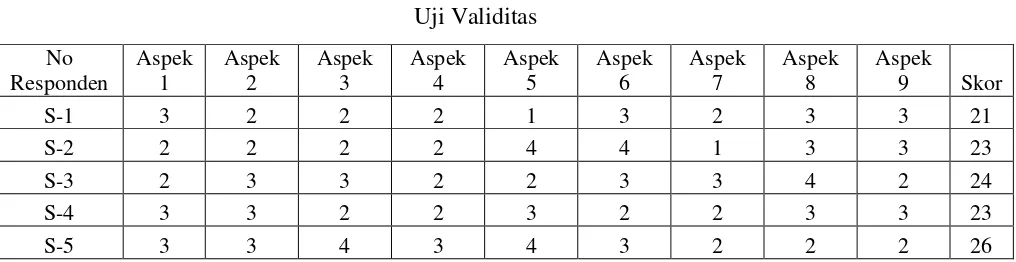 Tabel 3.2 Uji Validitas 