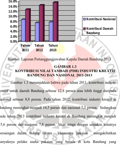 GAMBAR 1.3 KONTRIBUSI NILAI TAMBAH (PDB) INDUSTRI KREATIF  