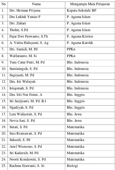 Tabel 2. Daftar Nama Guru SMA N 1 Jetis, Bantul 