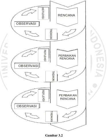 Gambar 3.2 Model Spiral Kemmis dan Mc. Taggart (Wiriaatmadja, 2005: 66) 