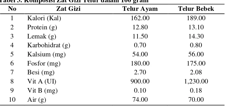Tabel 3. Komposisi Zat Gizi Telur dalam 100 gram  