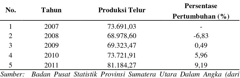 Tabel 5. Produksi Telur Ayam Ras Tahun 2007-2010 (Ton) di Sumatera Utara 