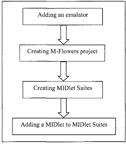 Figure I. MIDP development flowchart 
