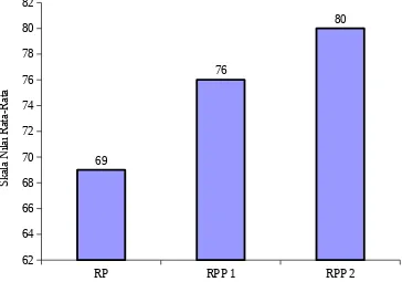 Grafik Data Hasil Evaluasi Mata Pelajaran IPA Siklus RP, RPP 1, RPP 2
