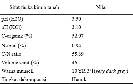 Tabel 1  Hasil analisis sifat utama sampel tanah gambut
