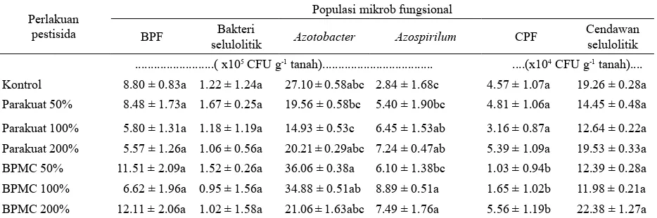 Tabel 2  Pengaruh perlakuan pestisida terhadap rata-rata populasi mikrob fungsional tanah selama 28 hari masa inkubasi