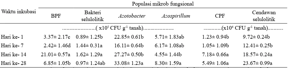Tabel 3  Pengaruh waktu inkubasi terhadap rata-rata populasi mikrob fungsional tanah pada seluruh perlakuan 