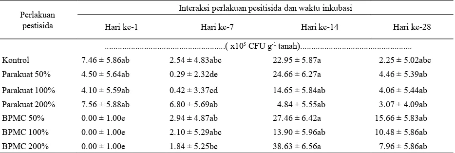 Tabel 4  Pengaruh interaksi jenis pestisida dengan waktu inkubasi terhadap rata-rata populasi bakteri pelarut fosfat