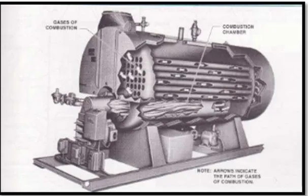 Figure 2.1: Firetube boiler (Steingress, F.M et al 2003) 